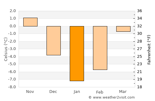 Zhlobin average temperature in January