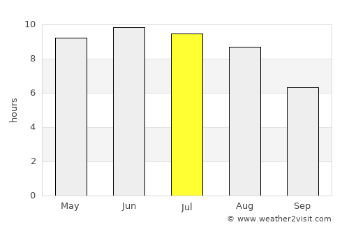 Zhlobin average rain in July