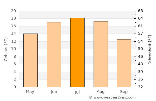 Zhlobin average temperature in July
