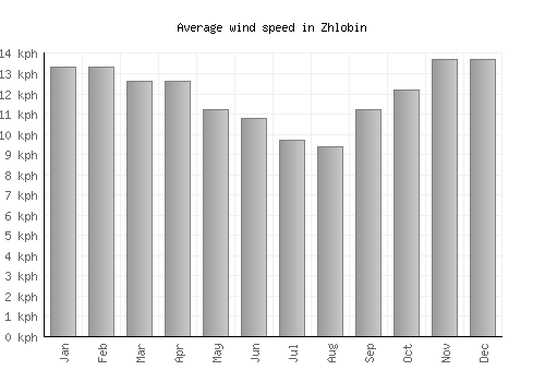 Zhlobin average winspeed by month (km/h)
