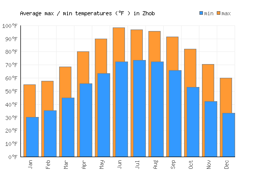 Zhob average minimum / maximum temperatures (Fahrenheit)