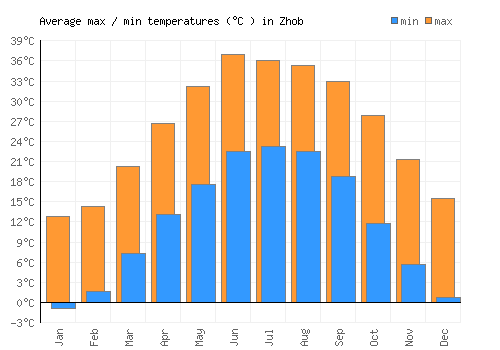 Zhob average minimum / maximum temperatures (Celsius)