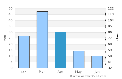 Zhob average rain in April