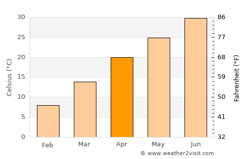 Zhob average temperature in April