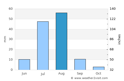 Zhob average rain in August