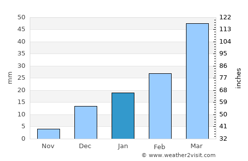 Zhob average rain in January