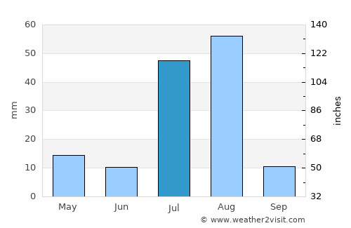 Zhob average rain in July