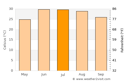 Zhob average temperature in July