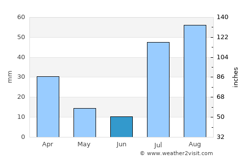 Zhob average rain in June