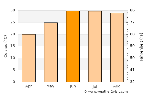 Zhob average temperature in June