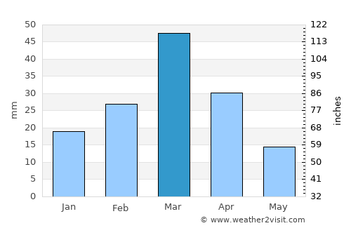 Zhob average rain in March