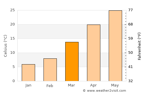 Zhob average temperature in March