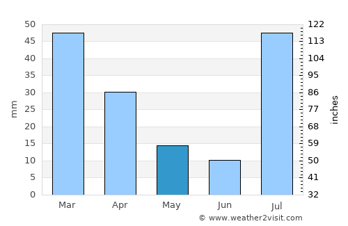 Zhob average rain in May