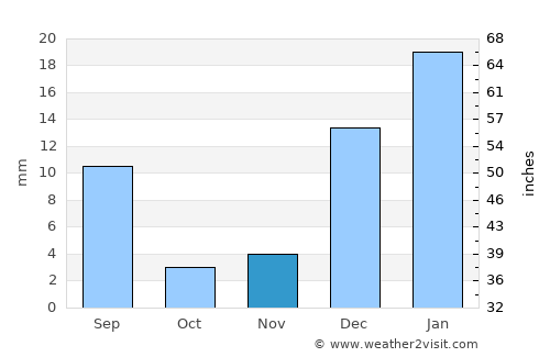 Zhob average rain in November