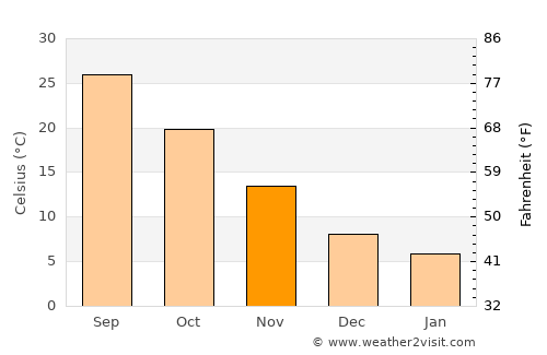 Zhob average temperature in November