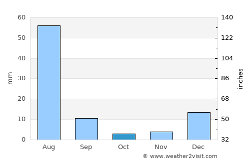 Zhob average rain in October