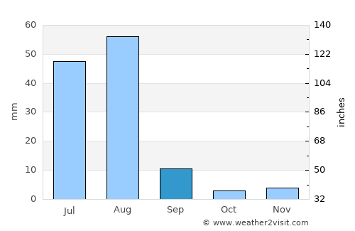 Zhob average rain in September