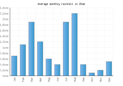 Zhob monthly rainfall chart (inches)