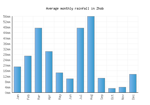 Zhob monthly rainfall chart (mm)