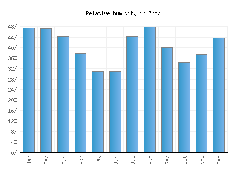 Zhob relative humidity averages