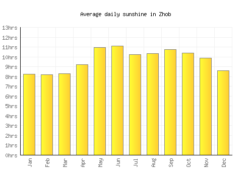 Zhob average daily sunshine chart