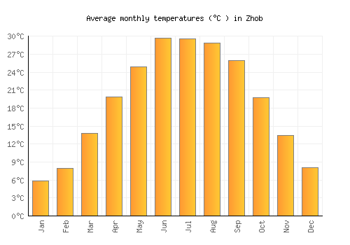 Zhob average temperature chart (Celsius)