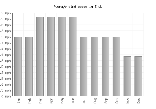 Zhob average winspeed by month (mph)