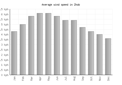 Zhob average winspeed by month (km/h)
