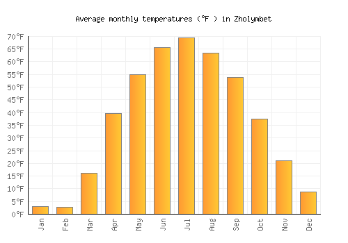 Zholymbet average temperature chart (Fahrenheit)