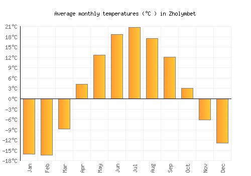 Zholymbet average temperature chart (Celsius)