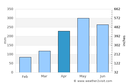 Zhongshan average rain in April