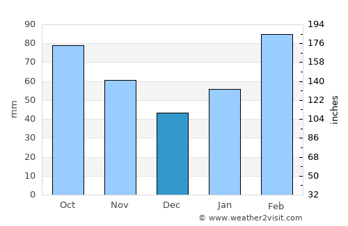 Zhongshan average rain in December