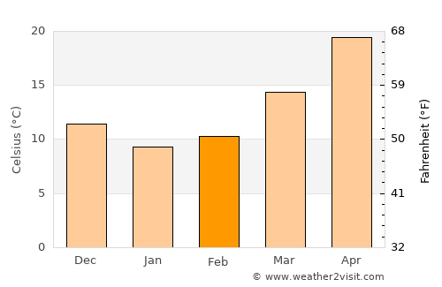 Zhongshan average temperature in February