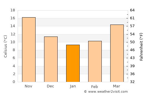 Zhongshan average temperature in January