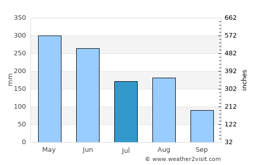 Zhongshan average rain in July