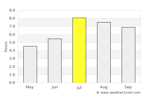 Zhongshan average rain in July