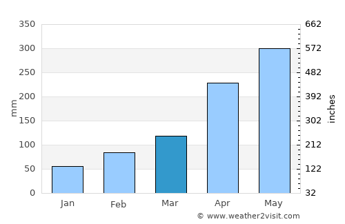 Zhongshan average rain in March
