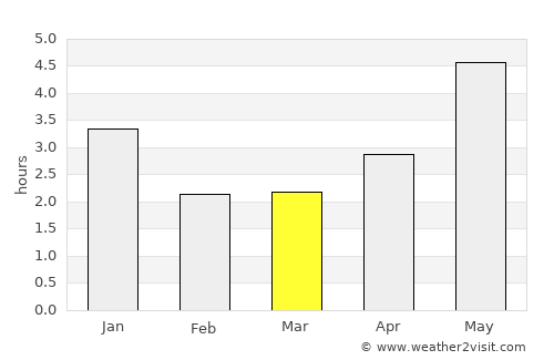 Zhongshan average rain in March