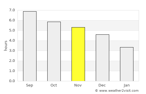Zhongshan average rain in November