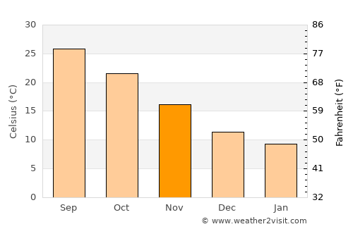 Zhongshan average temperature in November