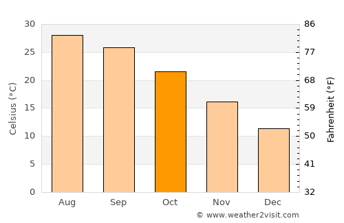 Zhongshan average temperature in October