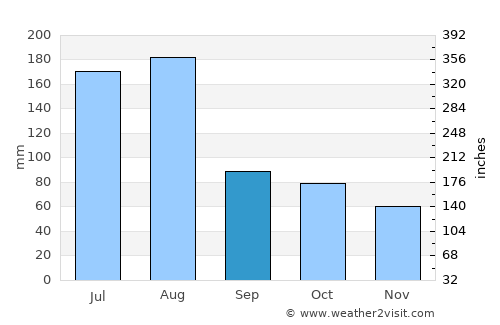 Zhongshan average rain in September