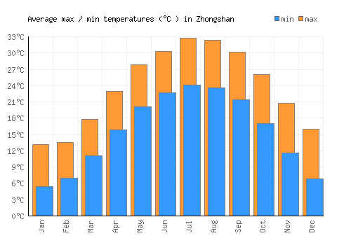 Zhongshan average minimum / maximum temperatures (Celsius)