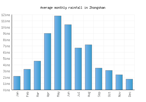 Zhongshan monthly rainfall chart (inches)