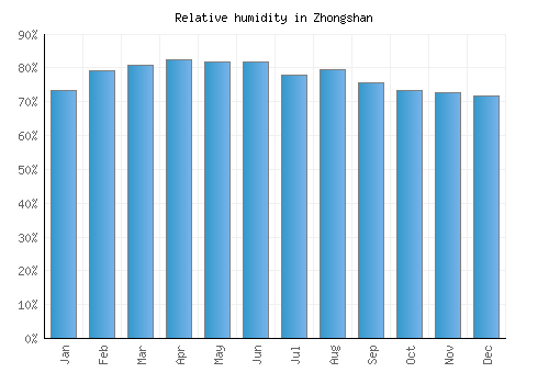 Zhongshan relative humidity averages