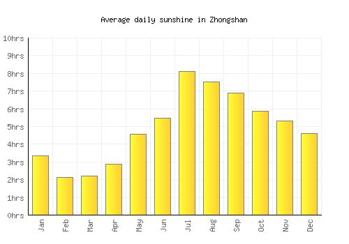 Zhongshan average daily sunshine chart