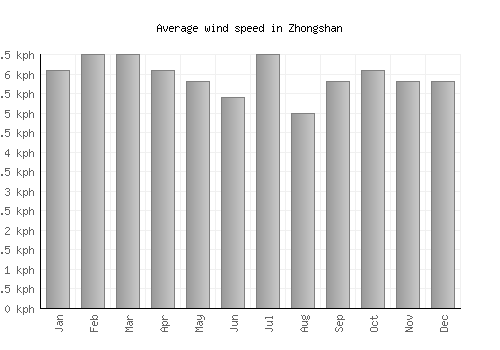 Zhongshan average winspeed by month (km/h)