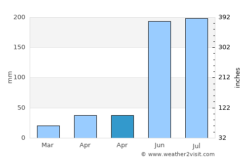 Zhongshu average rain in April