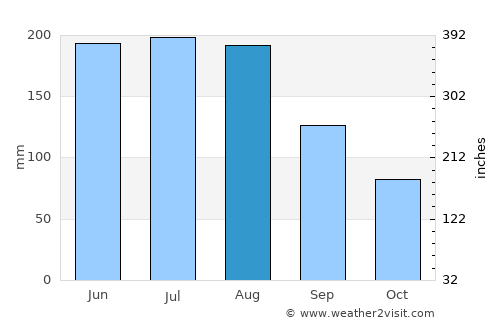 Zhongshu average rain in August