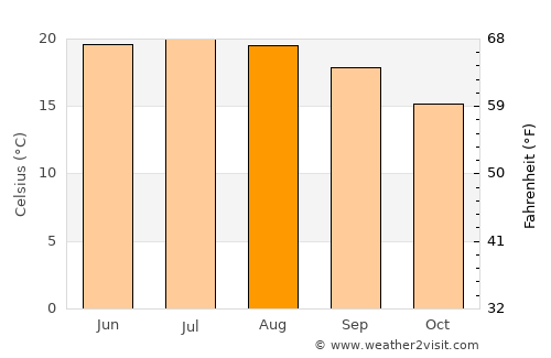 Zhongshu average temperature in August